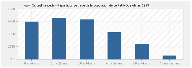 Répartition par âge de la population de Le Petit-Quevilly en 1999